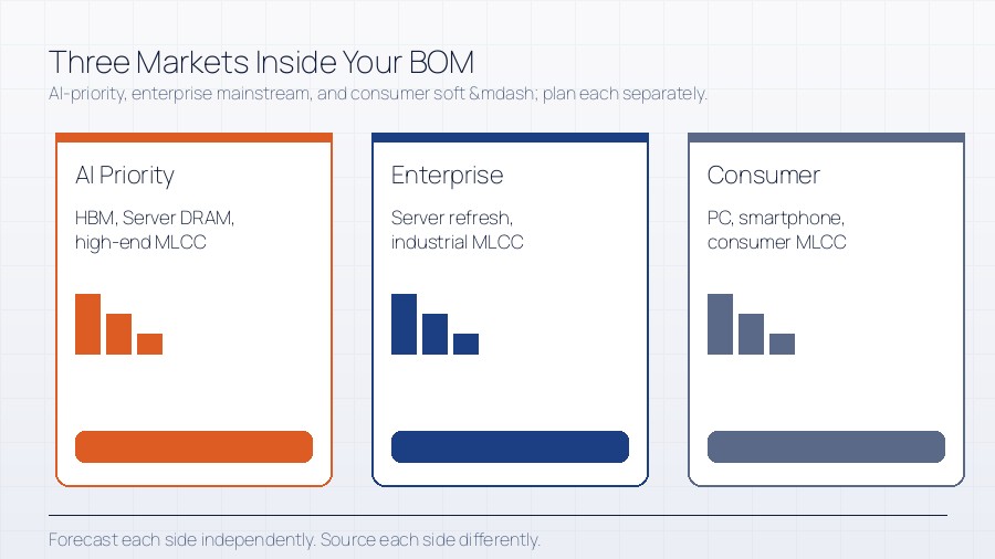 Side-by-side comparison showing AI server, enterprise, and consumer memory segments with diverging demand posture