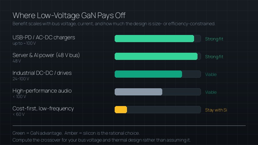 Application map showing where low-voltage GaN provides an efficiency benefit compared to silicon MOSFETs