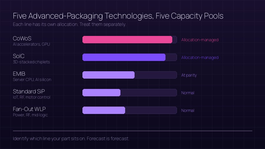 Network diagram showing how advanced packaging lines connect foundries, OSATs, and OEM assembly sites across the supply chain